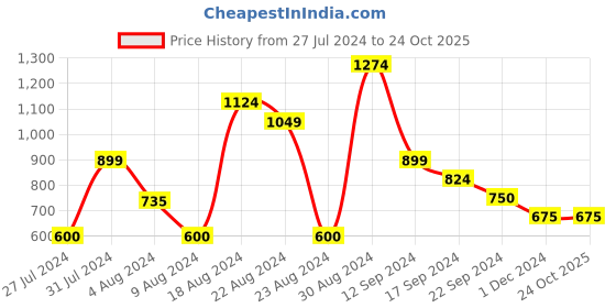 tatacliq.com MINIKLUB Kids Dark Green Solid Full Sleeves Jacket miniklub Price History Graph from 27 Jul 2024 to 23 Oct 2025