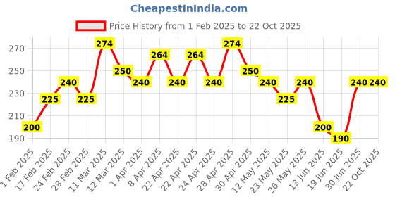 tatacliq.com MINIKLUB Kids Dark Grey Printed Shorts miniklub Price History Graph from 1 Feb 2025 to 21 Oct 2025