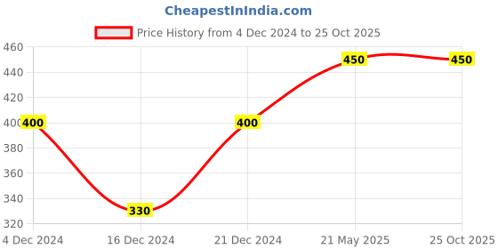 tatacliq.com MINIKLUB Kids Dark Pink Graphic Print Full Sleeves Sweatshirt miniklub Price History Graph from 4 Dec 2024 to 25 Oct 2025