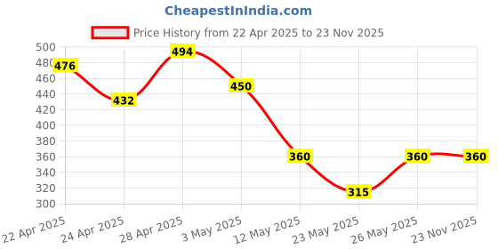 tatacliq.com MINIKLUB Kids Dark Pink Printed Full Sleeves Sweatshirt miniklub Price History Graph from 22 Apr 2025 to 22 Nov 2025
