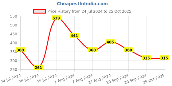 tatacliq.com MINIKLUB Kids Dusty Pink Solid Full Sleeves Sweatshirt miniklub Price History Graph from 24 Jul 2024 to 25 Oct 2025