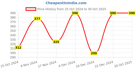 tatacliq.com MINIKLUB Kids Dusty Pink Striped T-Shirt with Dress miniklub Price History Graph from 25 Oct 2024 to 30 Oct 2025