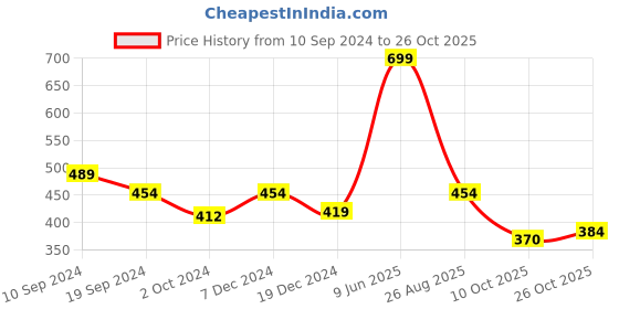 tatacliq.com MINIKLUB Kids Green & Blue Printed Pants (Pack Of 2) miniklub Price History Graph from 10 Sep 2024 to 26 Oct 2025