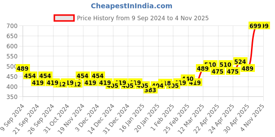 tatacliq.com MINIKLUB Kids Green & Blue Printed Pants (Pack Of 2) miniklub Price History Graph from 9 Sep 2024 to 4 Nov 2025