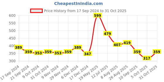 tatacliq.com MINIKLUB Kids Green & Blue Printed Shorts miniklub Price History Graph from 17 Sep 2024 to 31 Oct 2025