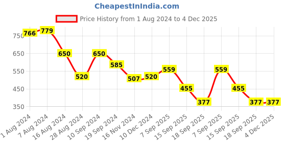 tatacliq.com MINIKLUB Kids Green & Cream Camouflage T-Shirt Set miniklub Price History Graph from 1 Aug 2024 to 3 Dec 2025