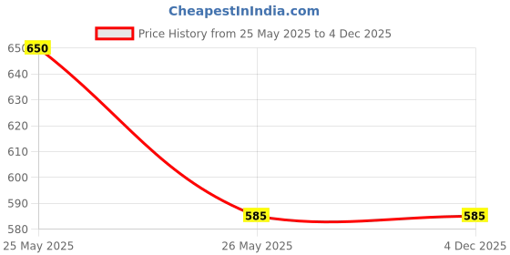 tatacliq.com MINIKLUB Kids Green & Cream Camouflage T-Shirt Set miniklub Price History Graph from 25 May 2025 to 4 Dec 2025