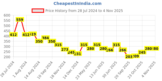 tatacliq.com MINIKLUB Kids Green & Cream Printed Shorts miniklub Price History Graph from 28 Jul 2024 to 3 Nov 2025