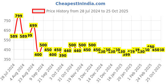 tatacliq.com MINIKLUB Kids Green & Cream Printed T-Shirt Set miniklub Price History Graph from 28 Jul 2024 to 25 Oct 2025