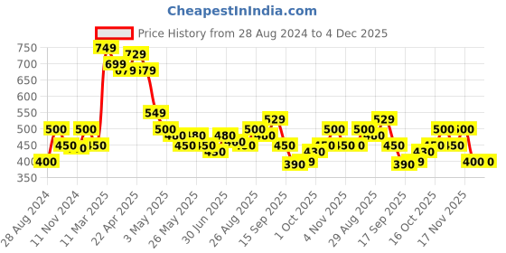 tatacliq.com MINIKLUB Kids Green & Cream Printed T-Shirt Set miniklub Price History Graph from 28 Aug 2024 to 4 Dec 2025