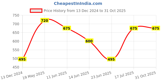 tatacliq.com MINIKLUB Kids Green & Cream Self Design Full Sleeves Sweater miniklub Price History Graph from 13 Dec 2024 to 30 Oct 2025