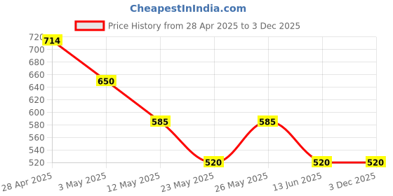 tatacliq.com MINIKLUB Kids Green & White Cotton Printed Full Sleeves T-Shirt Set miniklub Price History Graph from 28 Apr 2025 to 3 Dec 2025