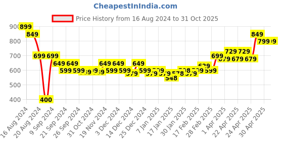 tatacliq.com MINIKLUB Kids Green & White Self Design Dress, Bloomers with Hairband miniklub Price History Graph from 16 Aug 2024 to 31 Oct 2025