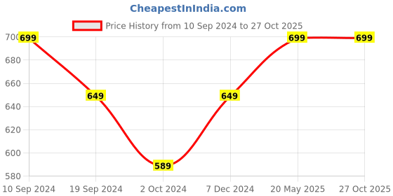 tatacliq.com MINIKLUB Kids Green & White Self Design Dress, Bloomers with Hairband miniklub Price History Graph from 10 Sep 2024 to 27 Oct 2025