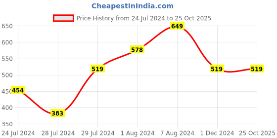 tatacliq.com MINIKLUB Kids Green & White Solid Joggers (Pack Of 2) miniklub Price History Graph from 24 Jul 2024 to 24 Oct 2025