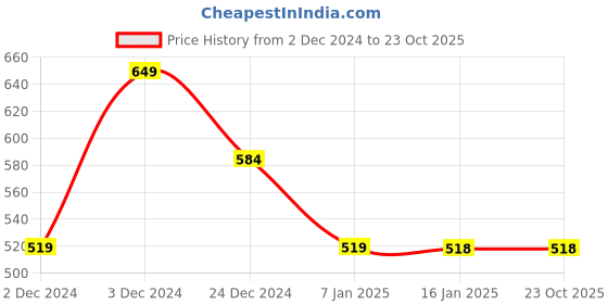 tatacliq.com MINIKLUB Kids Green & White Solid Joggers (Pack Of 2) miniklub Price History Graph from 2 Dec 2024 to 23 Oct 2025