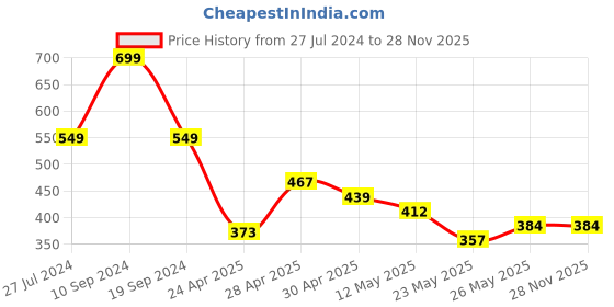 tatacliq.com MINIKLUB Kids Green & White Solid Pants (Pack Of 2) miniklub Price History Graph from 27 Jul 2024 to 27 Nov 2025