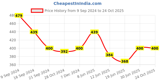 tatacliq.com MINIKLUB Kids Green & White Striped Top miniklub Price History Graph from 9 Sep 2024 to 23 Oct 2025