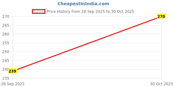 tatacliq.com MINIKLUB Kids Green & Yellow Printed T-Shirt miniklub Price History Graph from 28 Sep 2025 to 30 Oct 2025