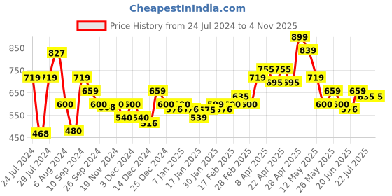 tatacliq.com MINIKLUB Kids Green & Yellow Printed T-Shirt with Dungaree miniklub Price History Graph from 24 Jul 2024 to 2 Nov 2025