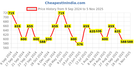 tatacliq.com MINIKLUB Kids Green & Yellow Printed T-Shirt with Dungaree miniklub Price History Graph from 9 Sep 2024 to 4 Nov 2025