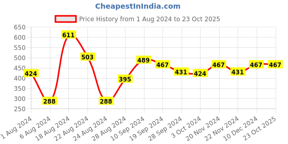 tatacliq.com MINIKLUB Kids Green & Yellow Solid Full Sleeves Dress (Pack Of 2) miniklub Price History Graph from 1 Aug 2024 to 23 Oct 2025
