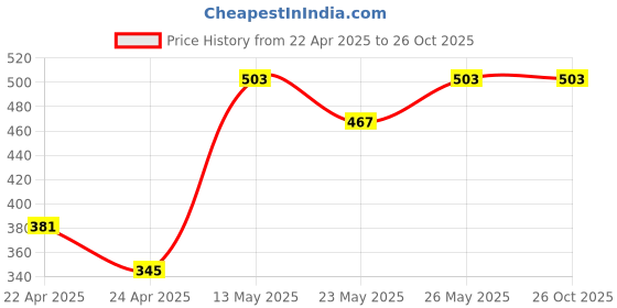 tatacliq.com MINIKLUB Kids Green & Yellow Solid Full Sleeves Dress (Pack Of 2) miniklub Price History Graph from 22 Apr 2025 to 26 Oct 2025