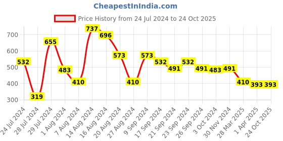 tatacliq.com MINIKLUB Kids Green Checks Joggers miniklub Price History Graph from 24 Jul 2024 to 23 Oct 2025
