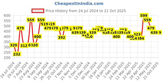 tatacliq.com MINIKLUB Kids Green Cotton Embroidered Capri miniklub Price History Graph from 24 Jul 2024 to 21 Oct 2025