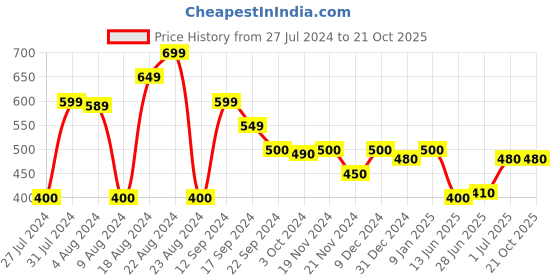 tatacliq.com MINIKLUB Kids Green Cotton Regular Fit Pants miniklub Price History Graph from 27 Jul 2024 to 20 Oct 2025