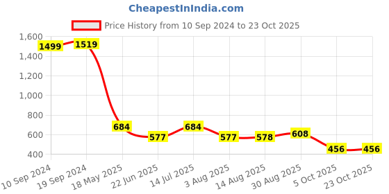 tatacliq.com MINIKLUB Kids Green Printed Full Sleeves Jacket miniklub Price History Graph from 10 Sep 2024 to 22 Oct 2025