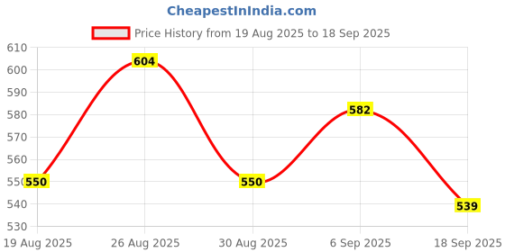tatacliq.com MINIKLUB Kids Green Printed Full Sleeves Sweater miniklub Price History Graph from 19 Aug 2025 to 18 Sep 2025