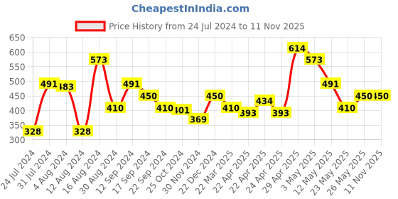 tatacliq.com MINIKLUB Kids Green Printed Full Sleeves Sweatshirt miniklub Price History Graph from 24 Jul 2024 to 8 Nov 2025