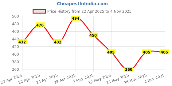 tatacliq.com MINIKLUB Kids Green Printed Full Sleeves Sweatshirt miniklub Price History Graph from 22 Apr 2025 to 3 Nov 2025