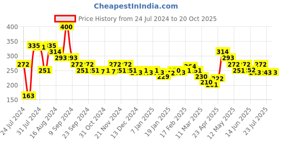 tatacliq.com MINIKLUB Kids Green Printed Full Sleeves T-Shirt miniklub Price History Graph from 24 Jul 2024 to 20 Oct 2025
