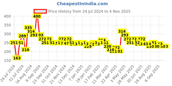 tatacliq.com MINIKLUB Kids Green Printed Full Sleeves Top miniklub Price History Graph from 24 Jul 2024 to 4 Nov 2025