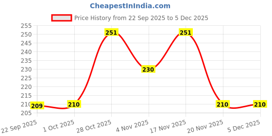 tatacliq.com MINIKLUB Kids Green Printed Full Sleeves Top miniklub Price History Graph from 22 Sep 2025 to 5 Dec 2025