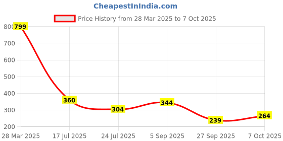 tatacliq.com MINIKLUB Kids Green Printed Shirt miniklub Price History Graph from 28 Mar 2025 to 7 Oct 2025