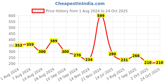 tatacliq.com MINIKLUB Kids Green Printed Shorts miniklub Price History Graph from 1 Aug 2024 to 23 Oct 2025