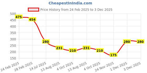 tatacliq.com MINIKLUB Kids Green Printed Shorts miniklub Price History Graph from 24 Feb 2025 to 3 Dec 2025