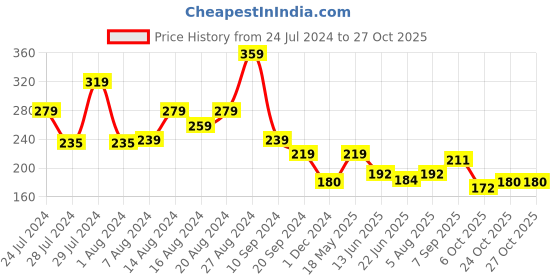 tatacliq.com MINIKLUB Kids Green Printed T-Shirt miniklub Price History Graph from 24 Jul 2024 to 26 Oct 2025