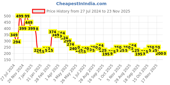 tatacliq.com MINIKLUB Kids Green Printed T-Shirt miniklub Price History Graph from 27 Jul 2024 to 22 Nov 2025