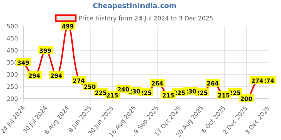 tatacliq.com MINIKLUB Kids Green Printed T-Shirt miniklub Price History Graph from 24 Jul 2024 to 2 Dec 2025