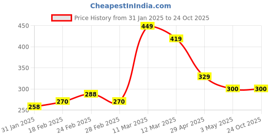 tatacliq.com MINIKLUB Kids Green Printed T-Shirt miniklub Price History Graph from 31 Jan 2025 to 23 Oct 2025