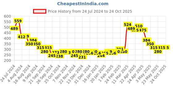 tatacliq.com MINIKLUB Kids Green Printed Top miniklub Price History Graph from 24 Jul 2024 to 22 Oct 2025