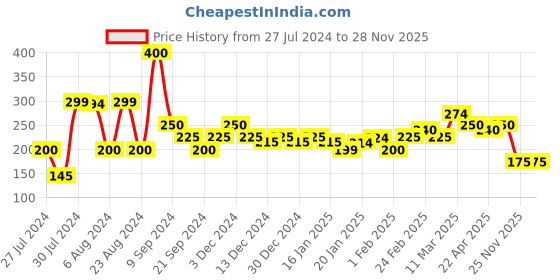 tatacliq.com MINIKLUB Kids Green Printed Top miniklub Price History Graph from 27 Jul 2024 to 27 Nov 2025