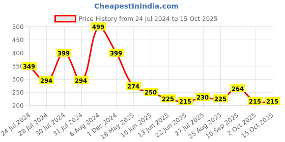 tatacliq.com MINIKLUB Kids Green Printed Top miniklub Price History Graph from 24 Jul 2024 to 15 Oct 2025