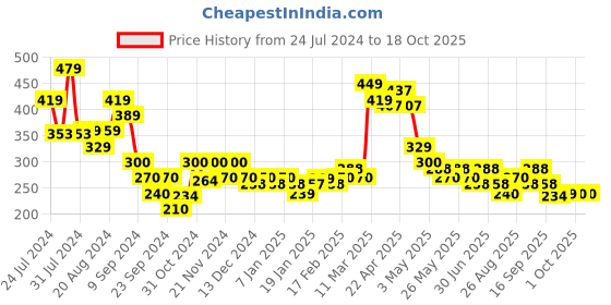 tatacliq.com MINIKLUB Kids Green Printed Top miniklub Price History Graph from 24 Jul 2024 to 18 Oct 2025