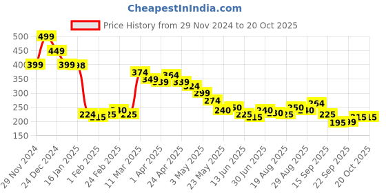 tatacliq.com MINIKLUB Kids Green Printed Top miniklub Price History Graph from 29 Nov 2024 to 20 Oct 2025