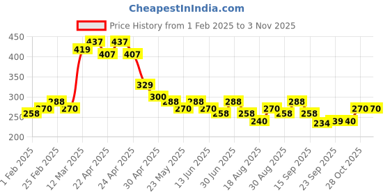 tatacliq.com MINIKLUB Kids Green Printed Top miniklub Price History Graph from 1 Feb 2025 to 3 Nov 2025